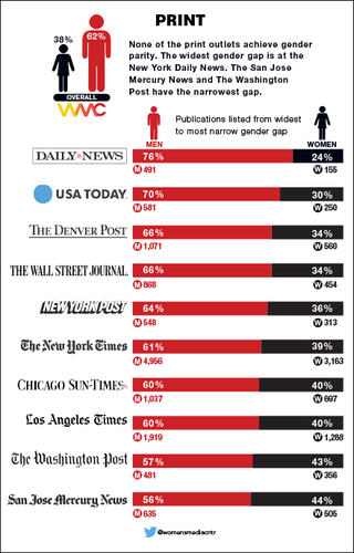 Illustration for article titled Reporting by Women Declining at Networks